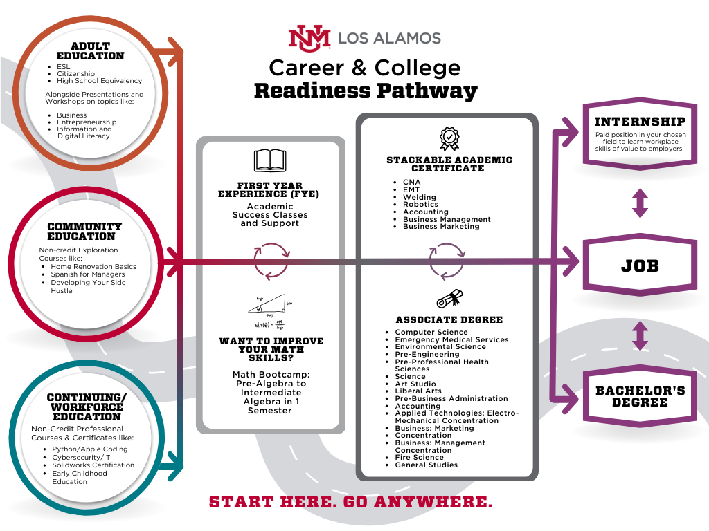 College & Career Readiness Pathways